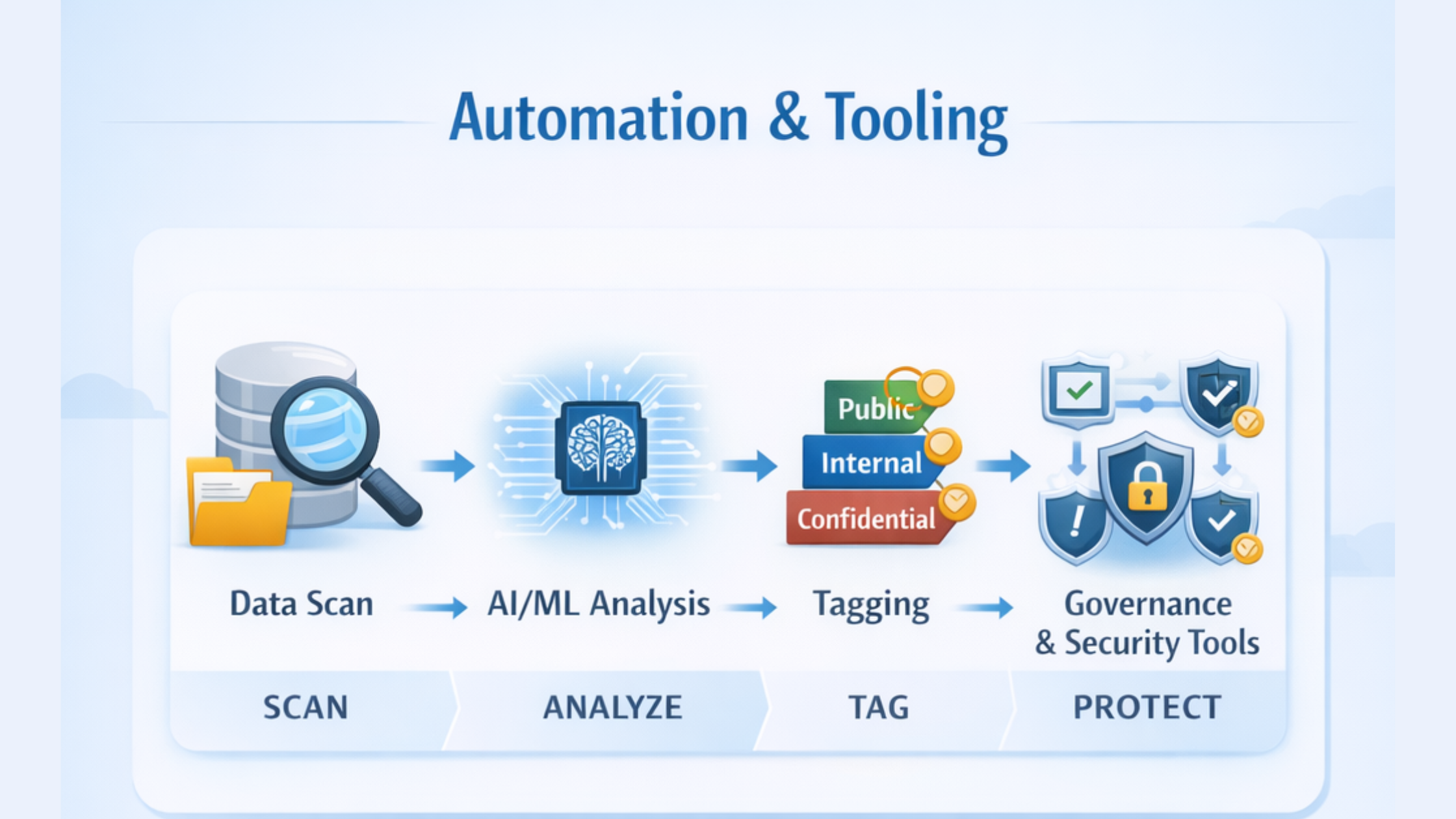 Automation and Tooling