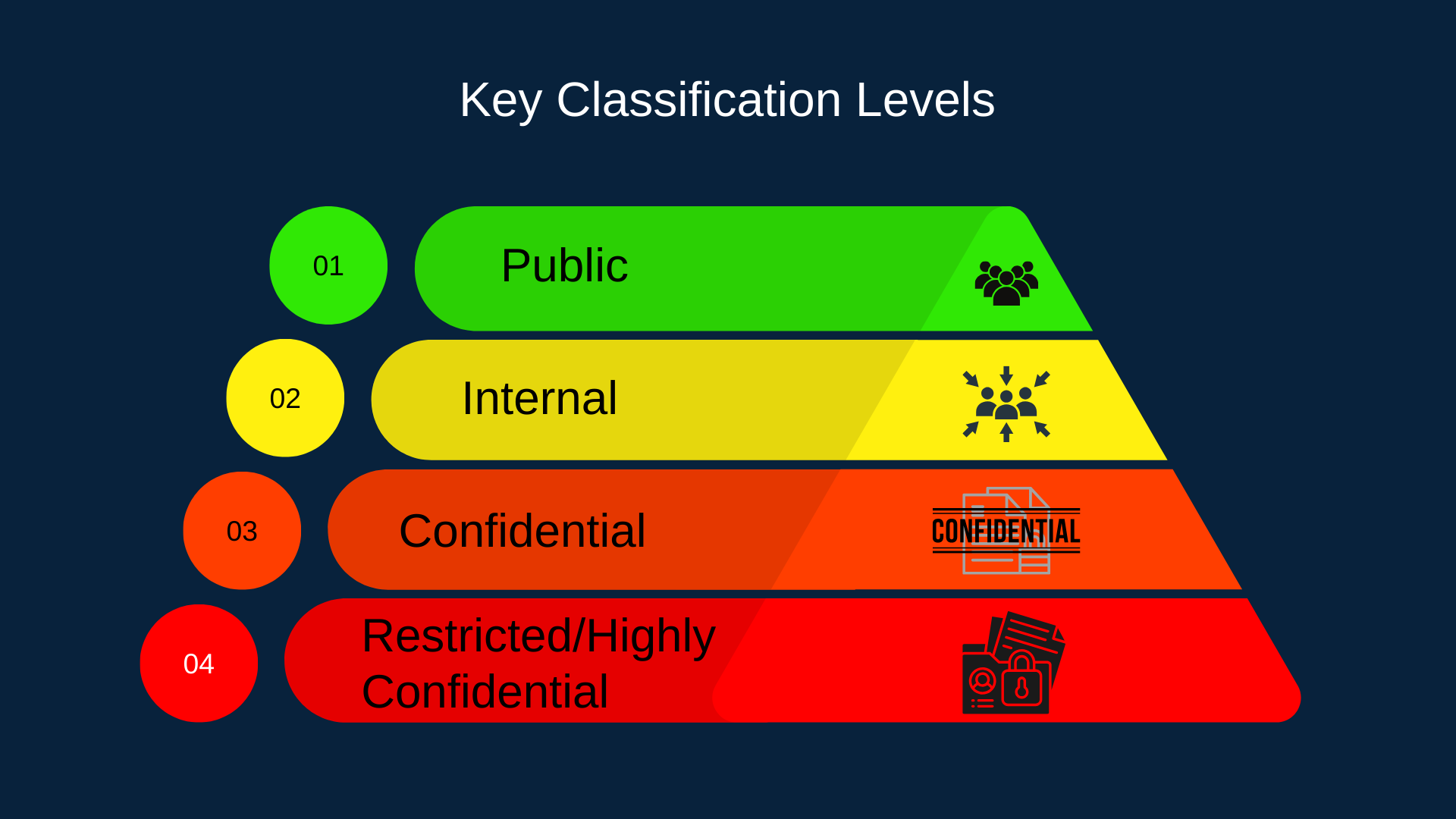 Key Classification Levels